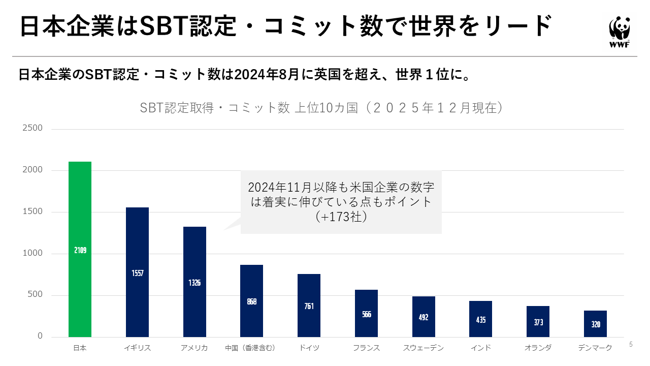 世界のSBT取得状況(2025年12月時点)