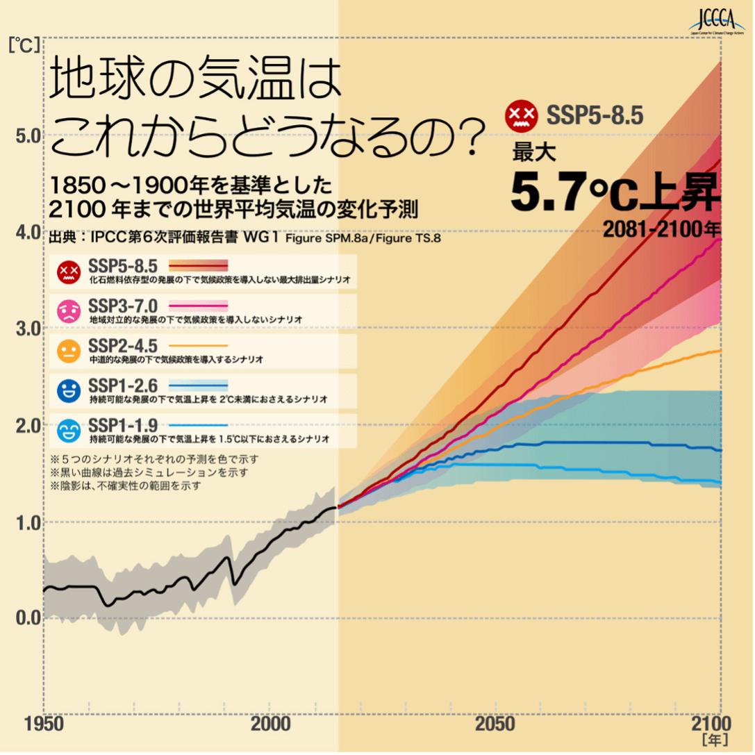 世界平均気温の変化予測