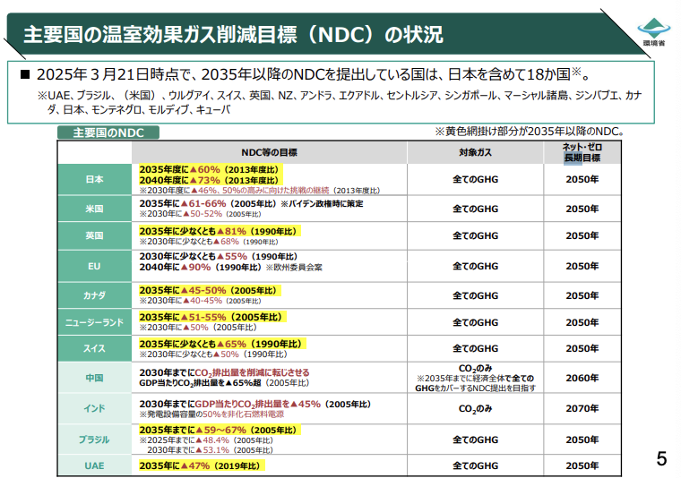主要国の温室効果ガス削減目標(NDC)の状況