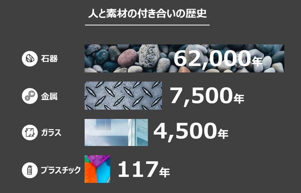 人と素材の付き合い方の歴史