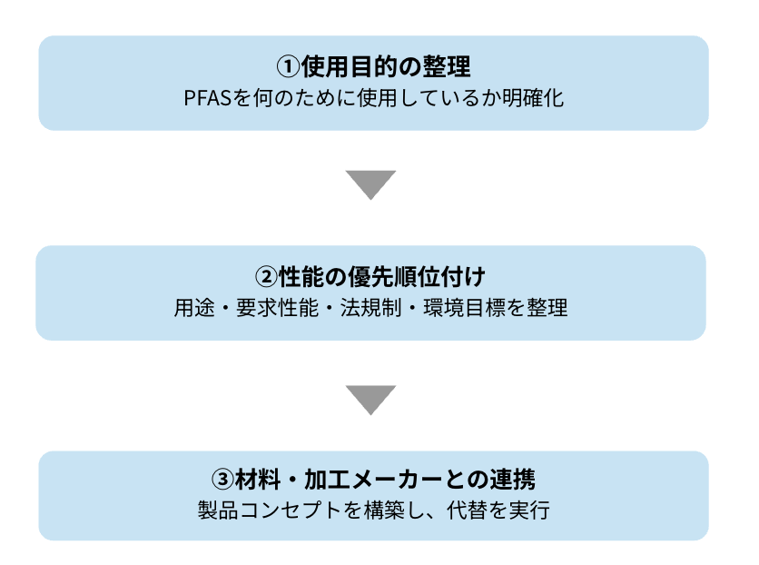 代替素材選定のステップ