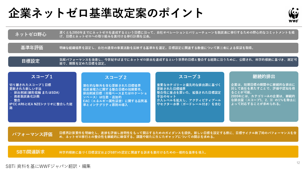 企業ネットゼロ基準改訂案のポイント