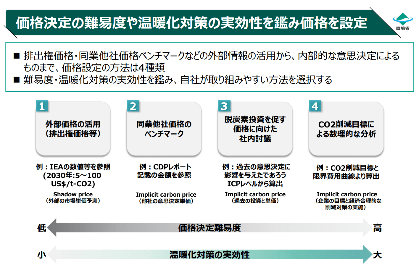 価格設定の方法-1