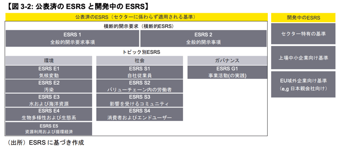 公表済みのESRSと開発中のESRS