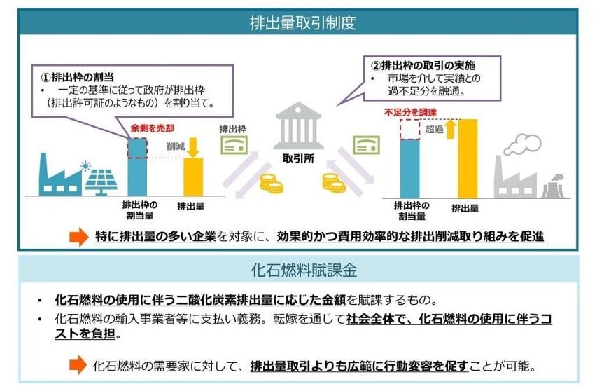 化石燃料賦課金と排出量取引制度の仕組み