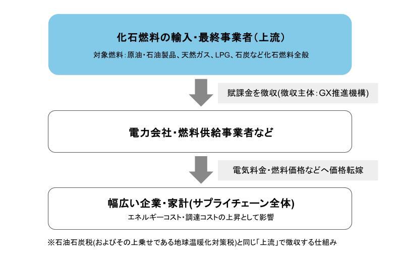化石燃料賦課金の徴収と価格転嫁のイメージ