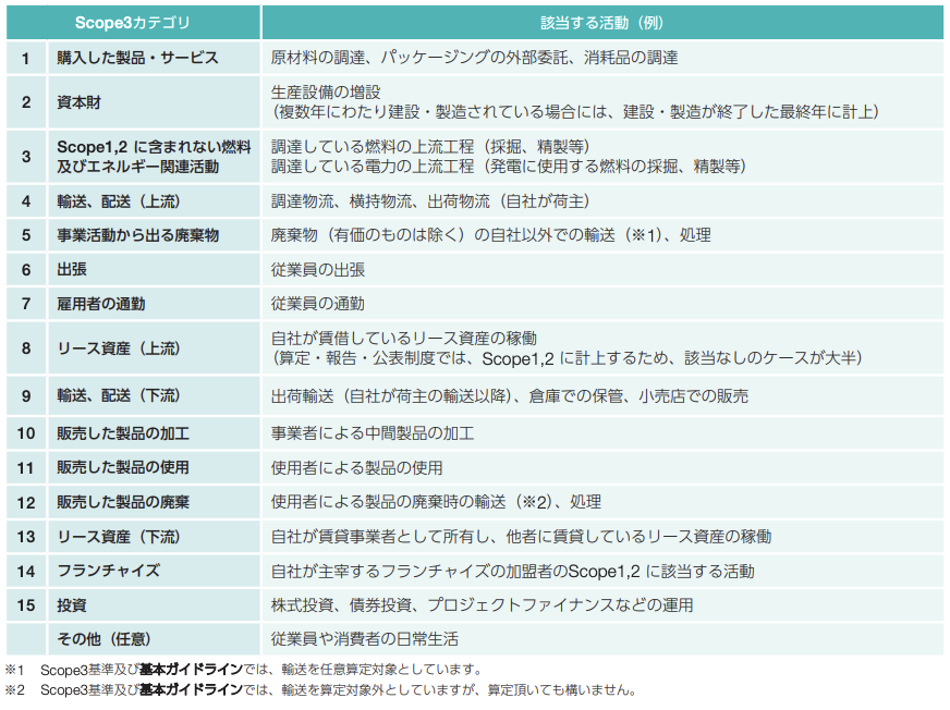 Scope3の15カテゴリ一覧