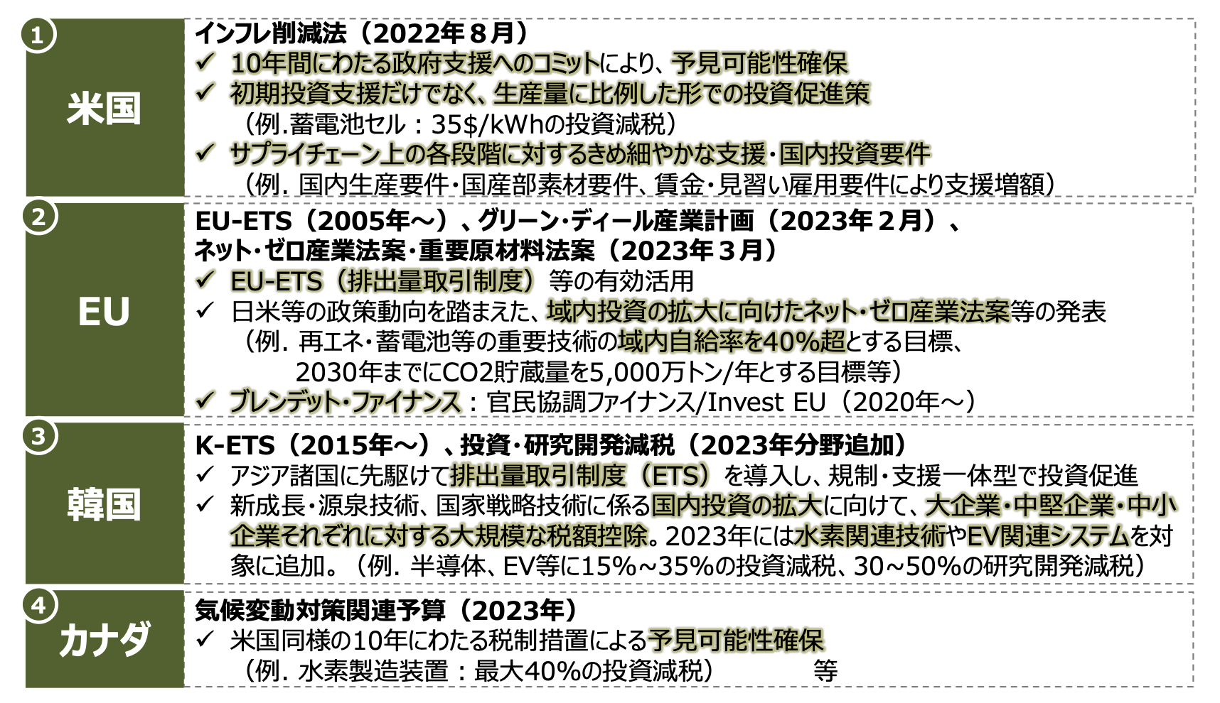 各国におけるGX投資促進策の例