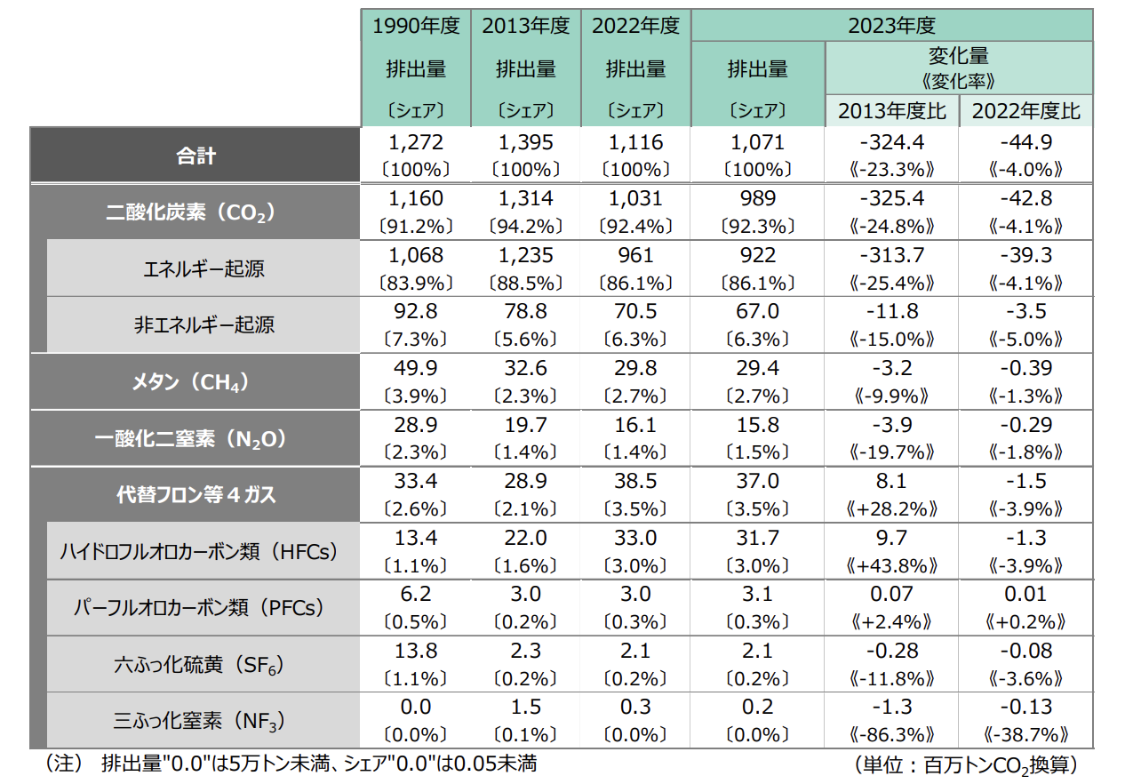 各温室効果ガスの排出量(2013年度及び2022年度との比較)