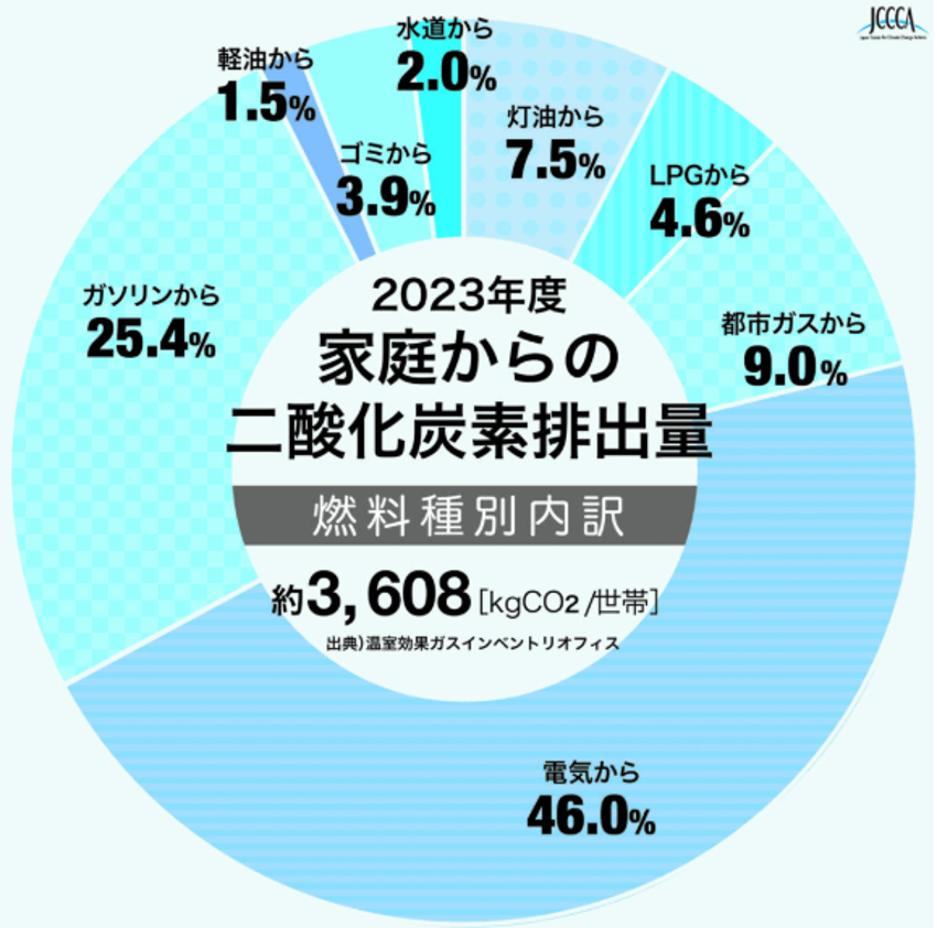 家庭からの二酸化炭素排出量(世帯当たり、燃料種別)