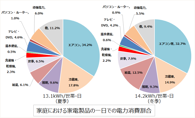 家庭における家電製品の一日の電力消費割合