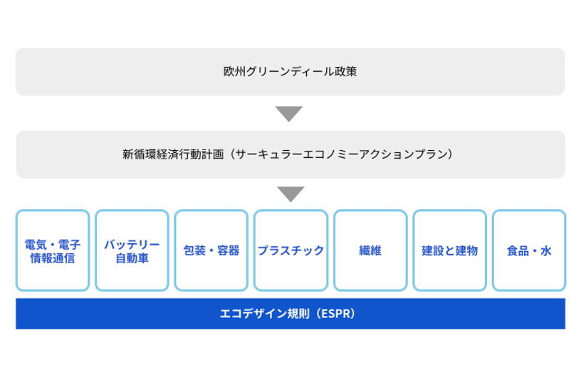 EU環境法規制の背景と7つの分野