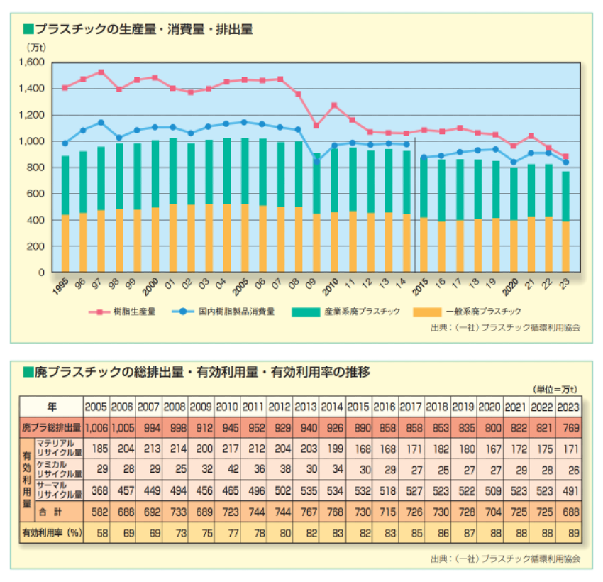 廃プラの資源循環状況