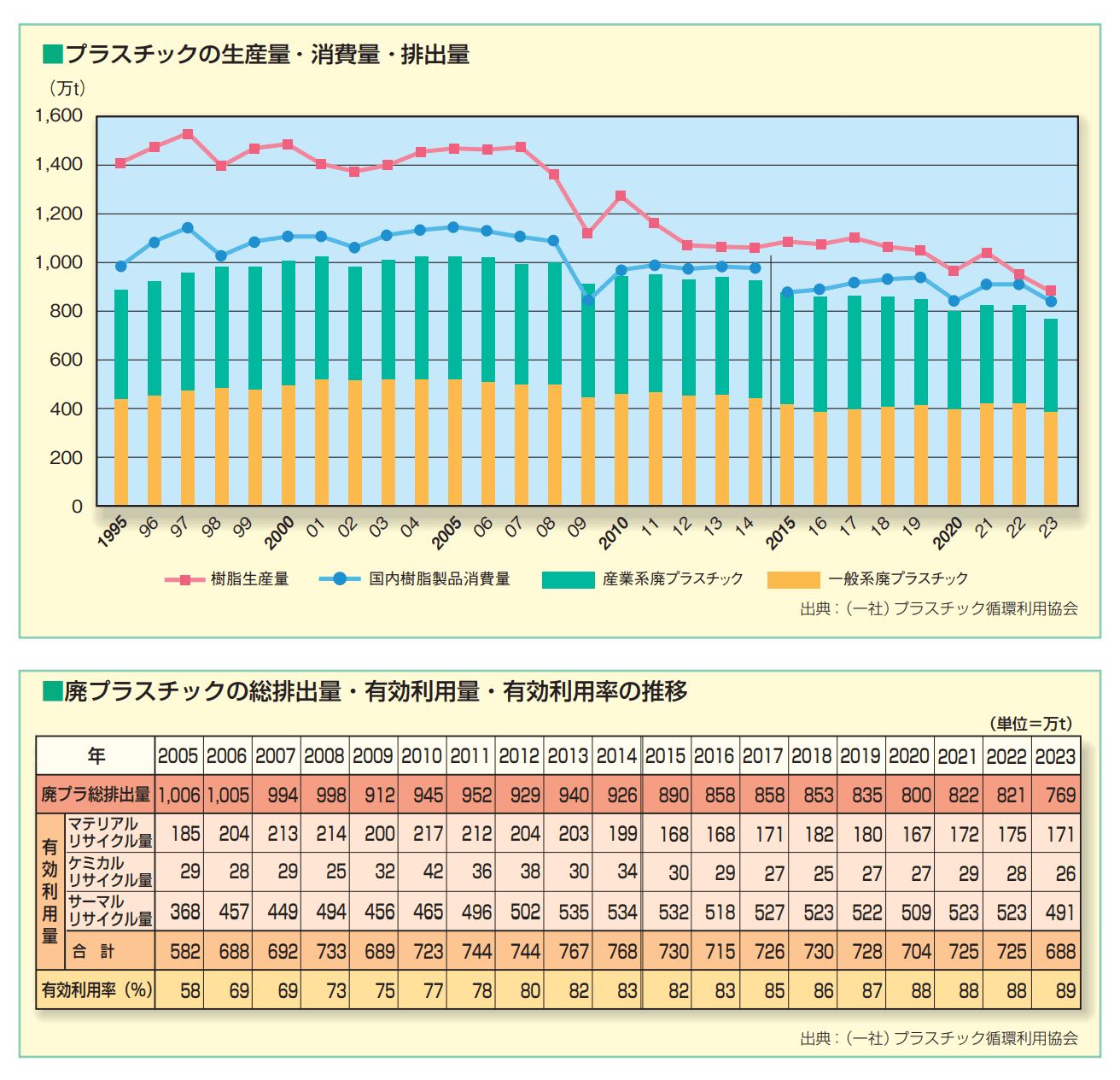 廃プラの資源循環状況