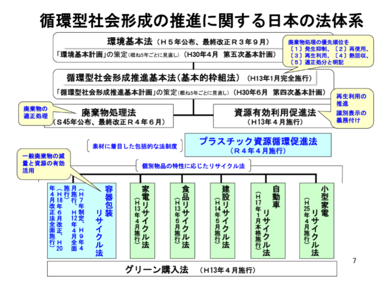 循環型社会形成の推進に関する日本の法体系