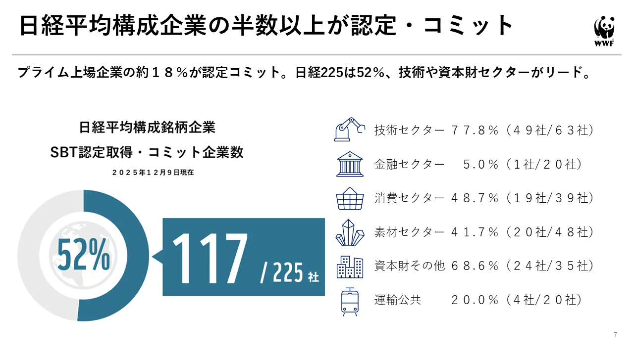 日経平均構成銘柄企業 SBT認定取得・コミット企業数(2025年12月)