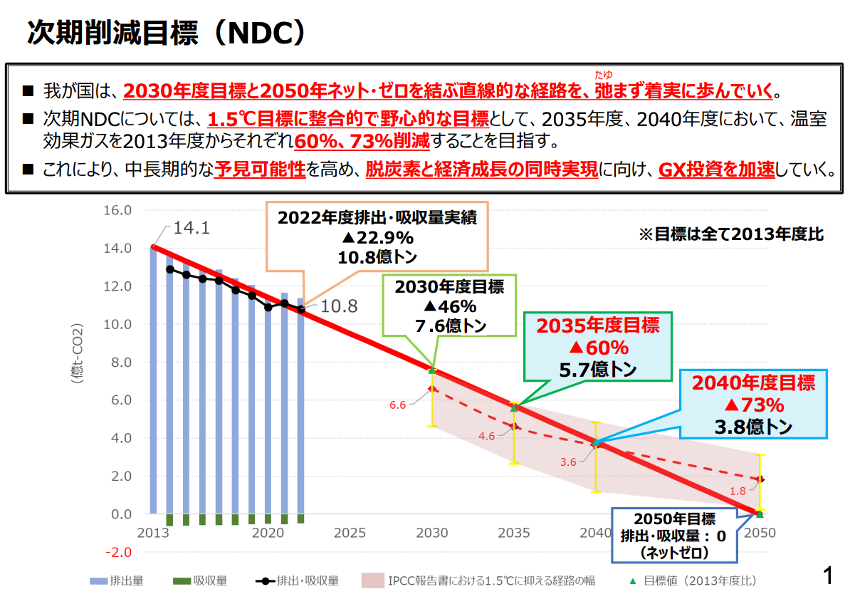 次期削減目標(NDC)