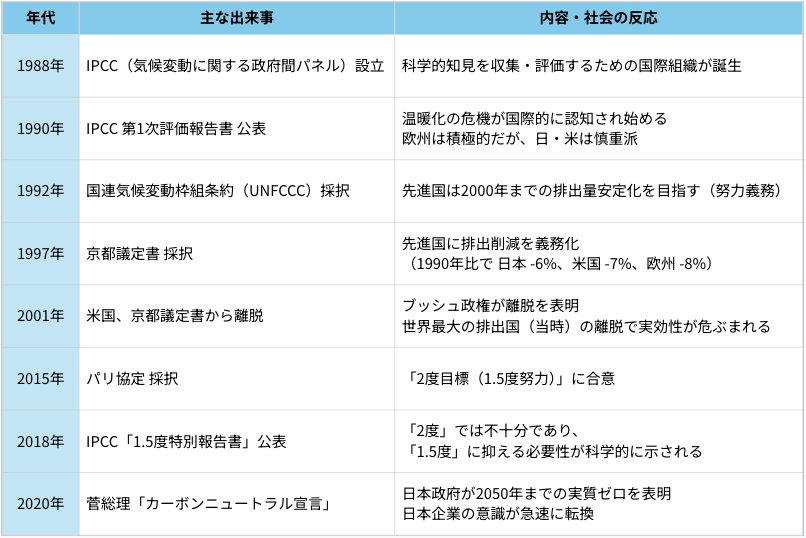 気候変動に関する国際協調の30年の歩み