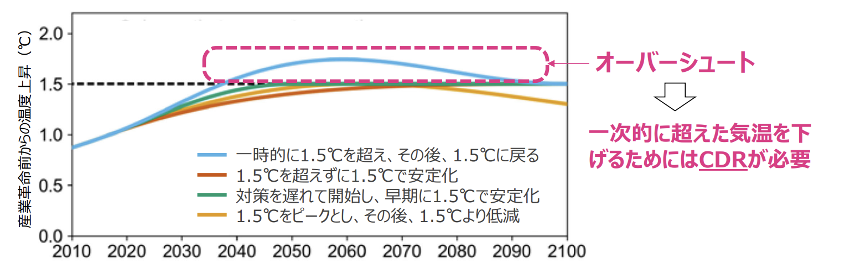 気温目標に対するオーバーシュート