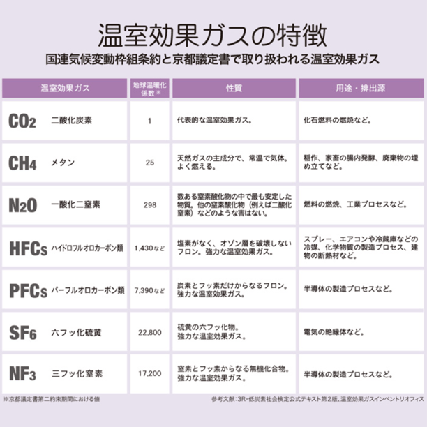 温室効果ガスの特徴 .