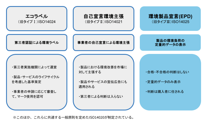 環境ラベルの3つの分類とEPDの位置付け