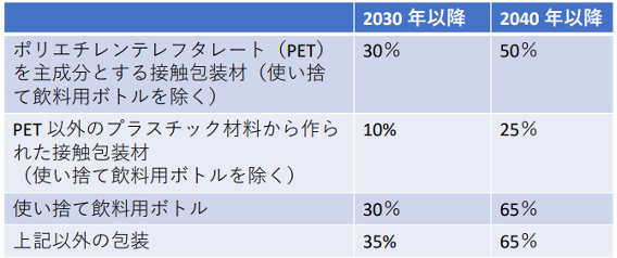 第7条 プラスチック包装の最低リサイクル含有割合
