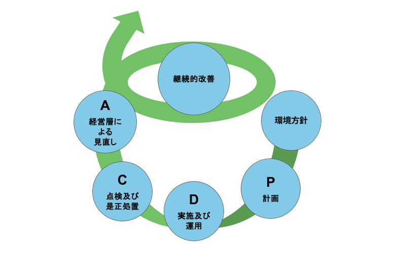 環境マネジメントシステムの運用におけるPDCAサイクル