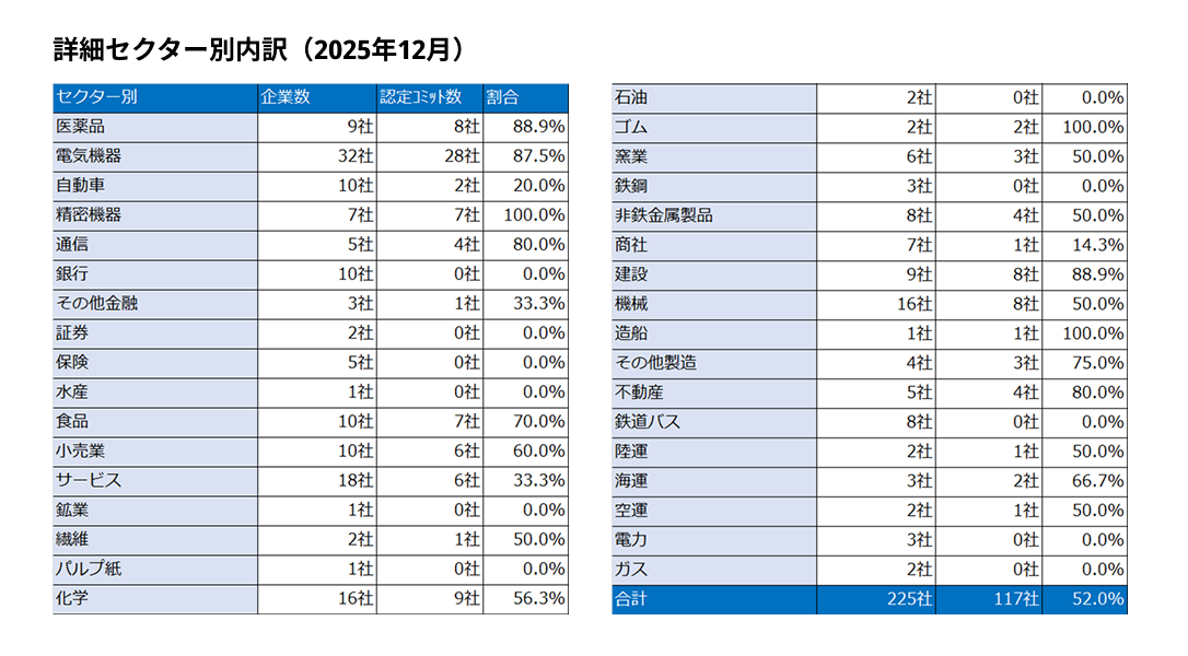 詳細セクター別内訳(2025年12月)