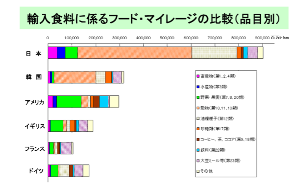 輸入食料に係るフードマイレージの比較(品目別)