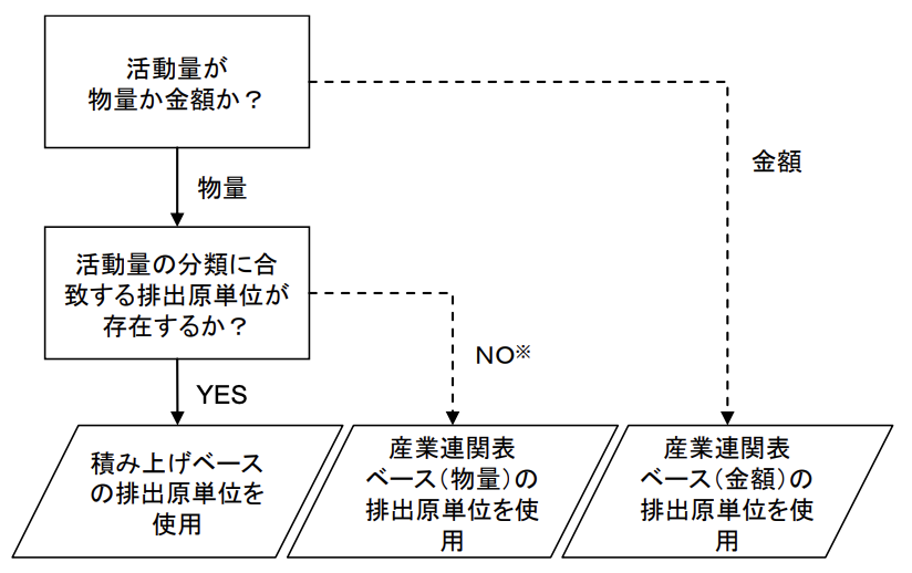 適切な排出原単位の選択方法 