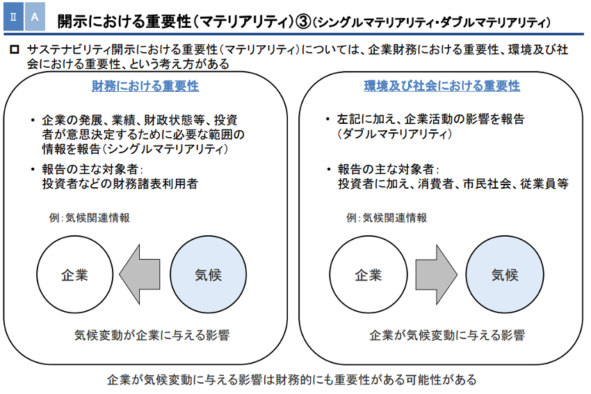 開示における重要性(マテリアリティ)