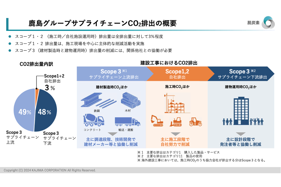 鹿島グループサプライチェーンCO2排出の概要
