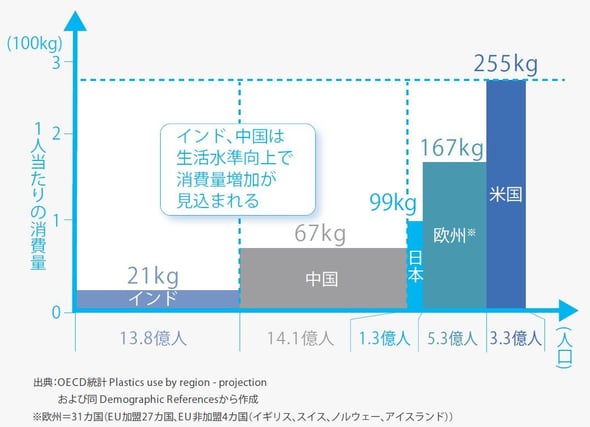 2019年の1人当たりのプラスチック消費量と人口