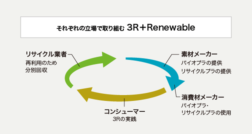 3R+Renewable