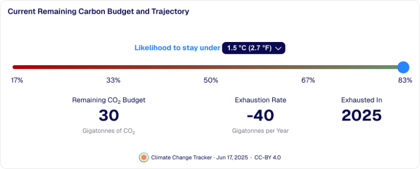83%の確率で1.5°C目標を達成するためのカーボンバジェット