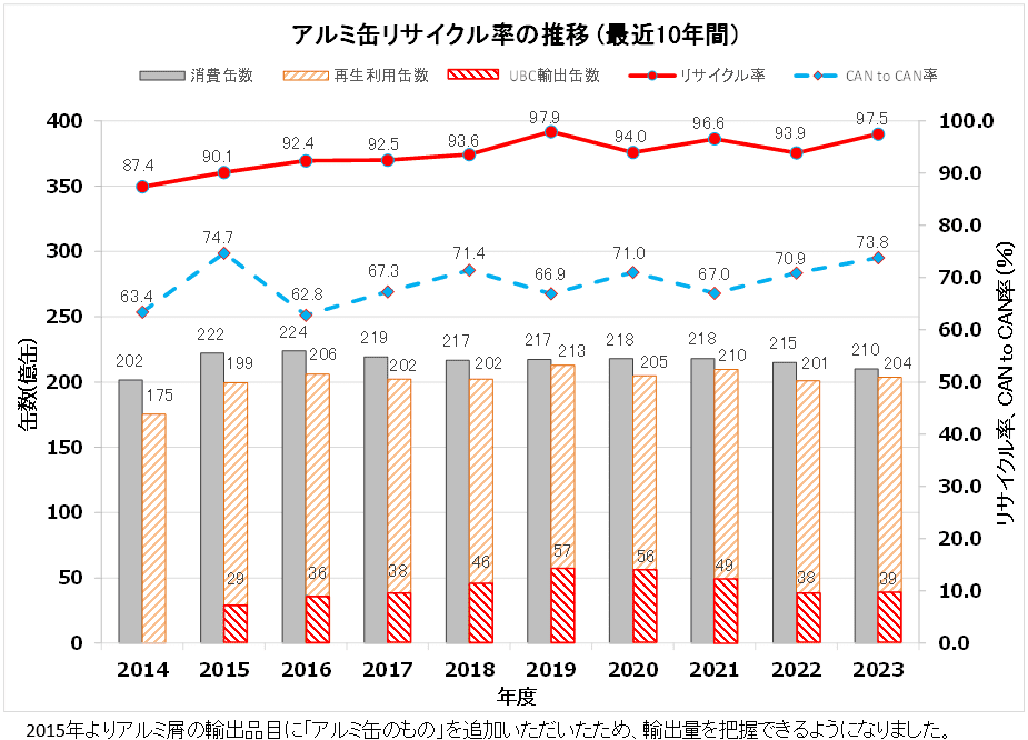 アルミ缶リサイクル率の推移（最近10年間）