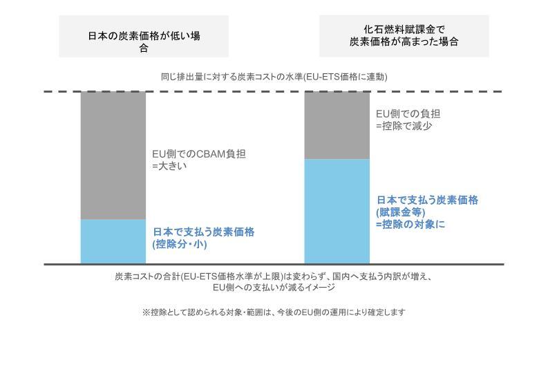 CBAMにおける炭素価格控除のイメージ