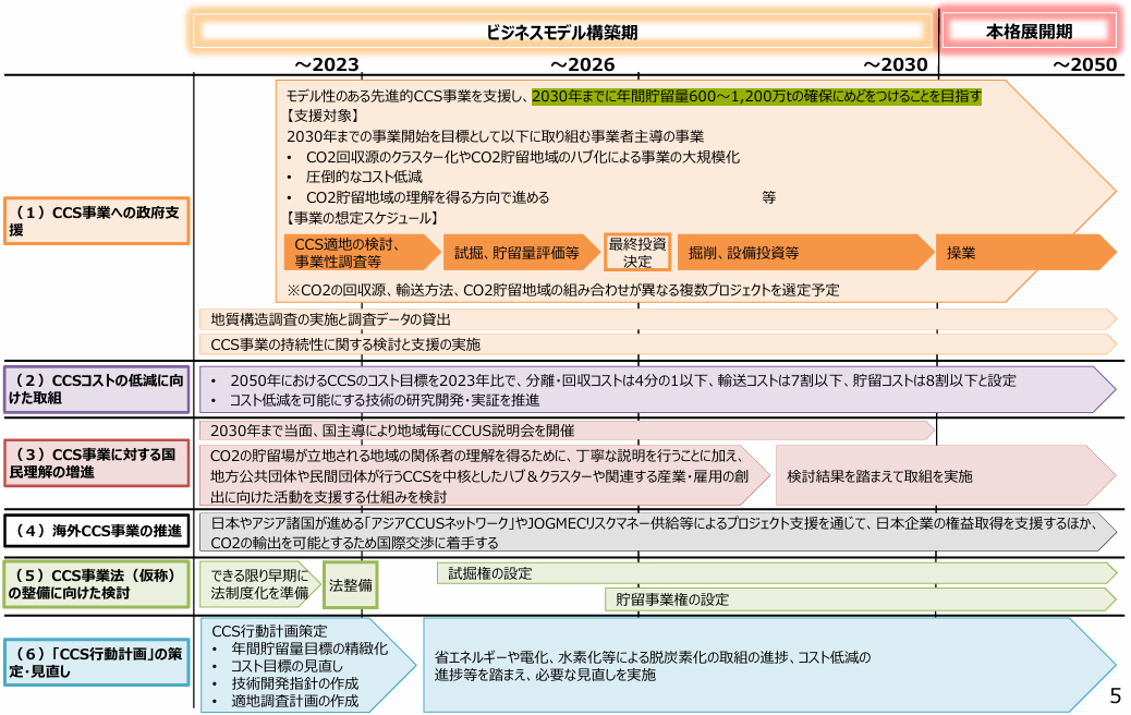 CCS長期ロードマップ