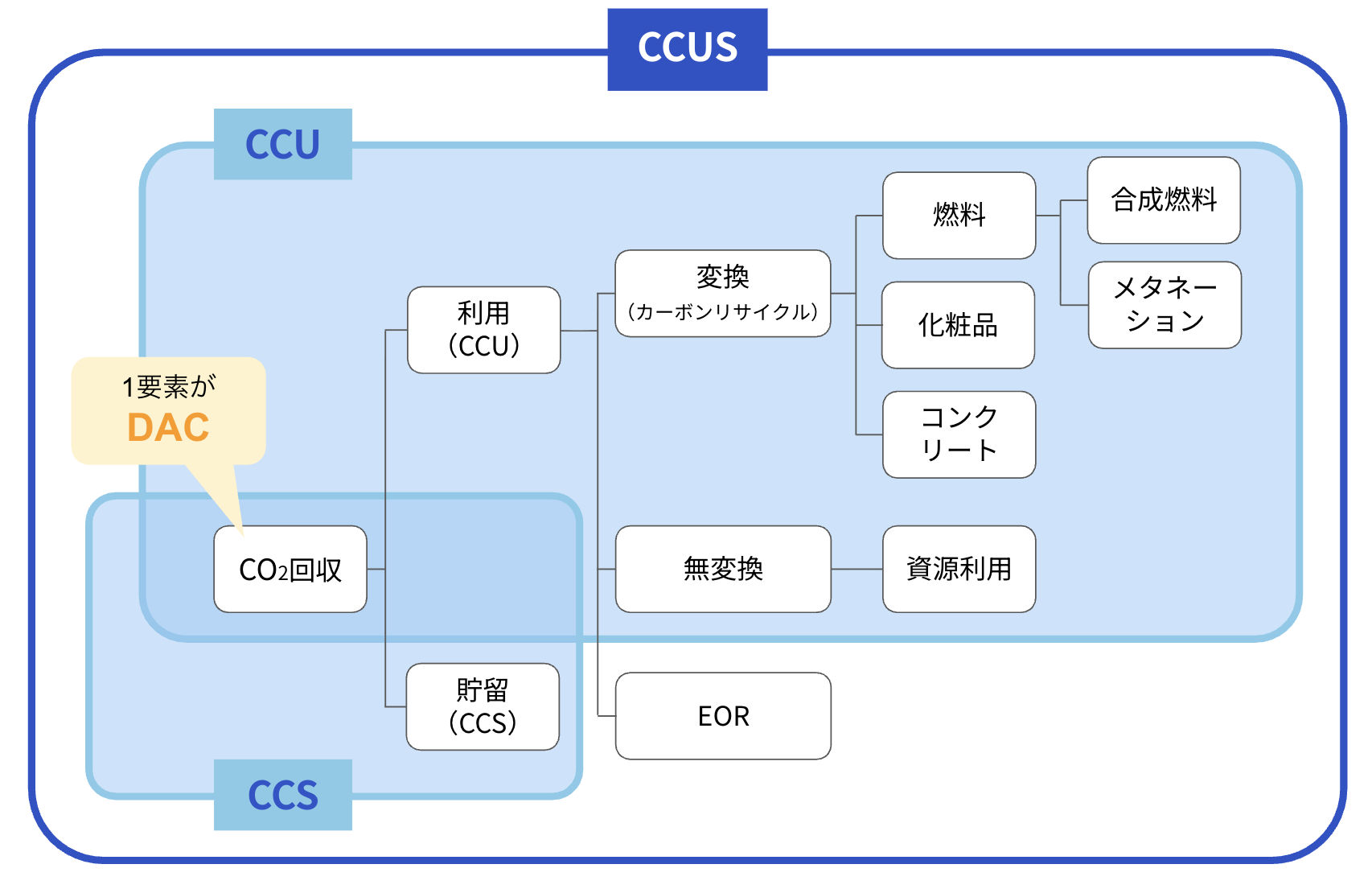 CO2回収の技術マップ