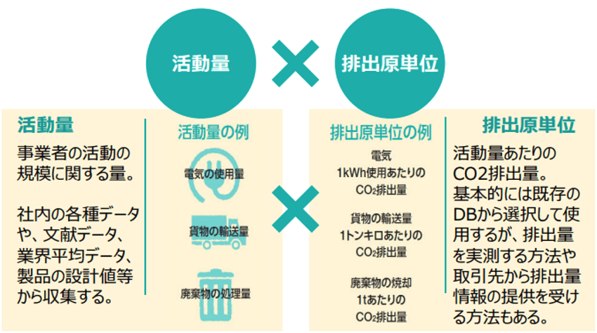 CO2排出量算定の基本式-2