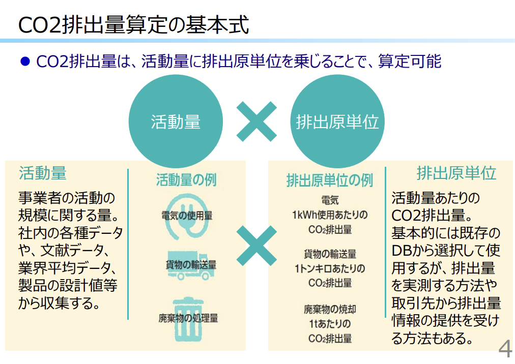 CO2排出量算定の基本式