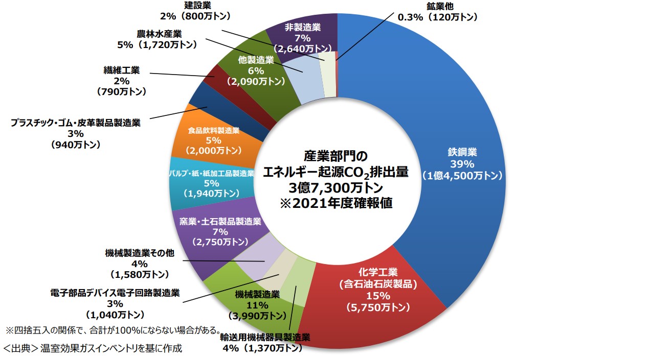 CO2-emissions-by-industry