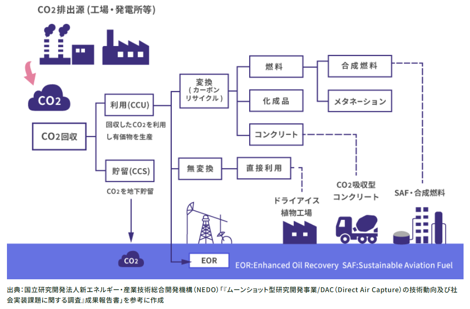 CO2k回収の技術マップ(CCUS)