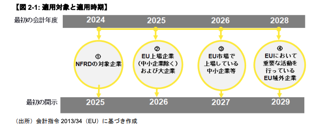 CSRDの適用対象と適用時期