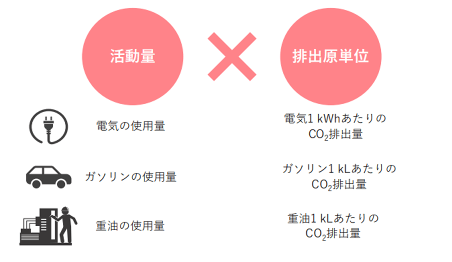 温室効果ガス排出量の算定の基本式