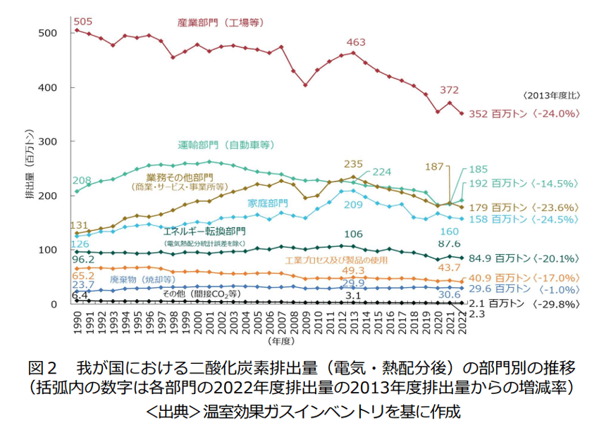 日本の二酸化炭素排出量の部門別推移