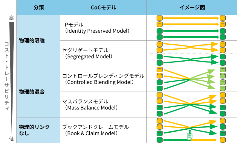 CoCの5つの管理モデル