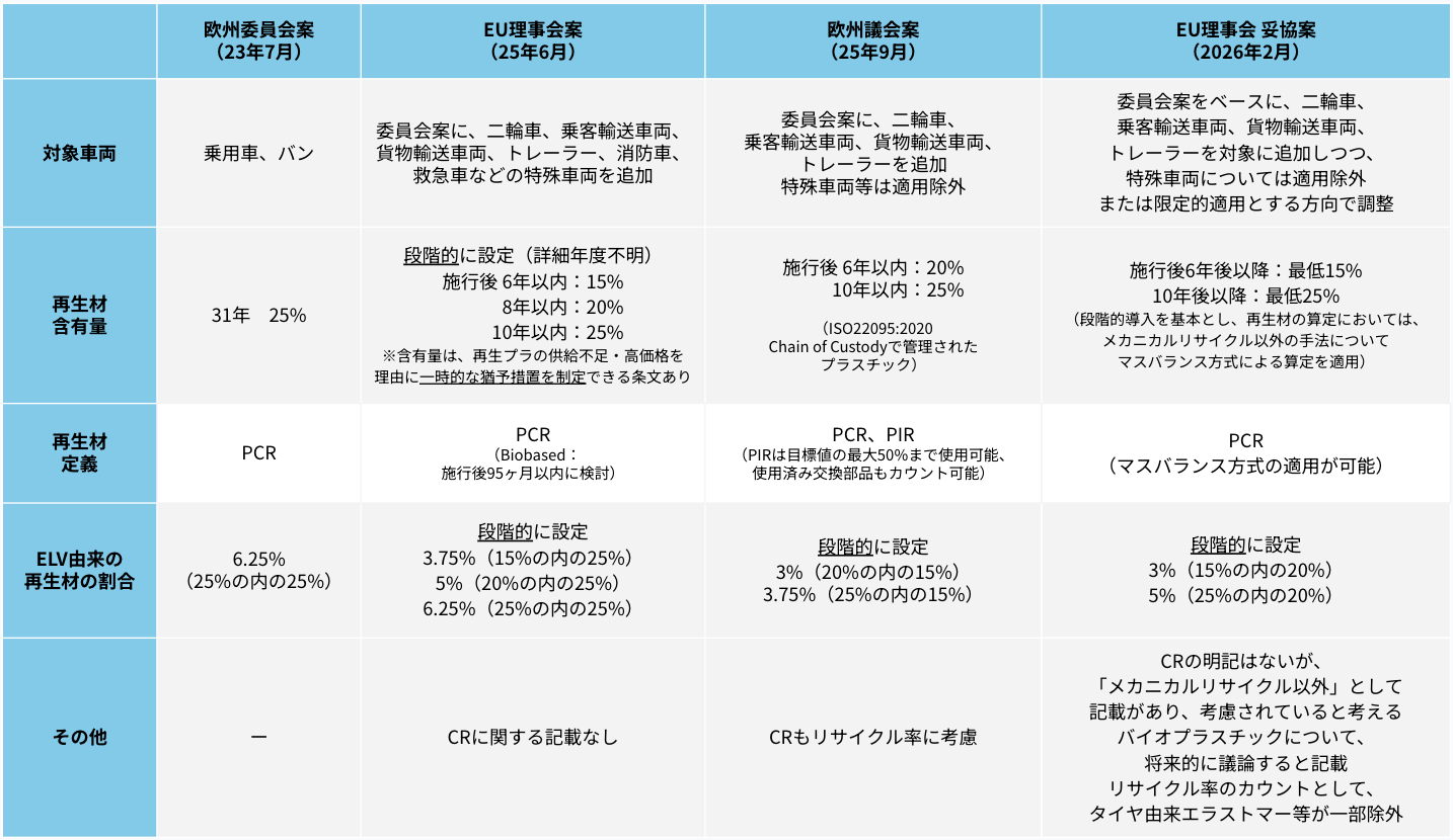 ELV規則案 再生プラに関する主な修正内容-2
