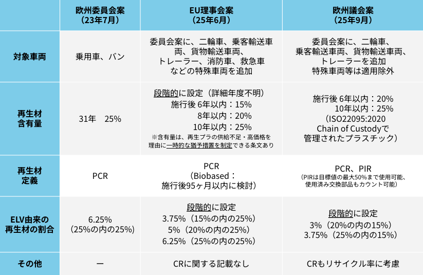 ELV規則案 再生プラに関する主な修正内容