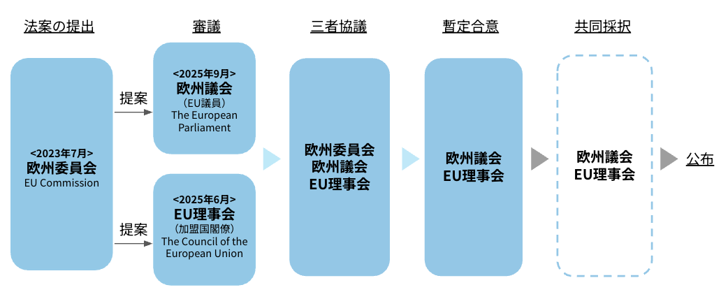 ELV規則案の進捗現状（2026年5月時点）